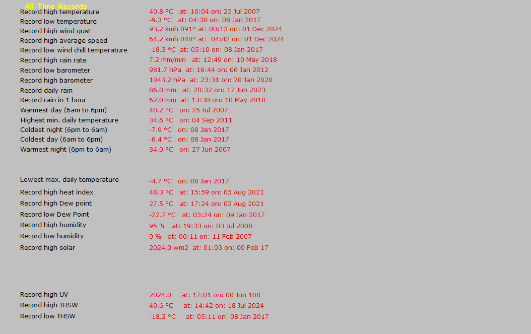 alltimerecords