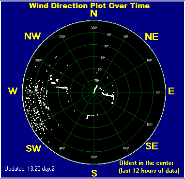 Wind direction plot