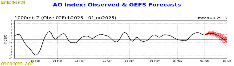 AO Index at 1000hPa