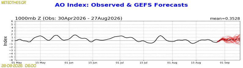 AO Index at 1000hPa