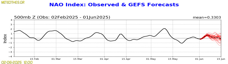 NAO Index at 500hPa