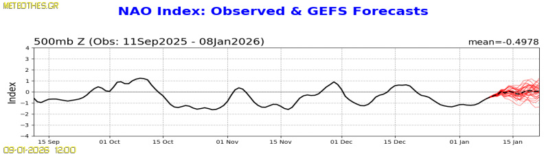 NAO Index at 500hPa
