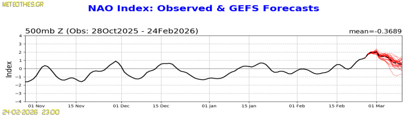 NAO Index at 500hPa