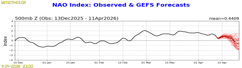 NAO Index at 500hPa