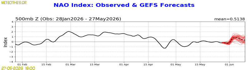 NAO Index at 500hPa