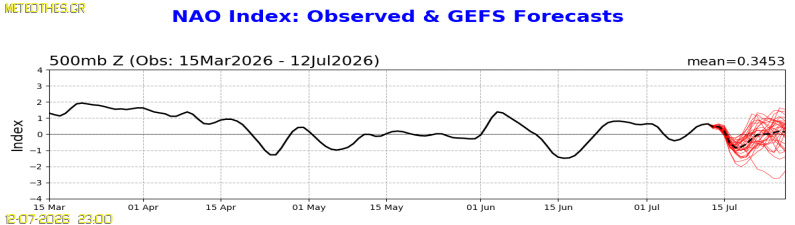 NAO Index at 500hPa
