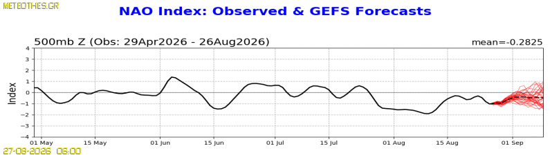 NAO Index at 500hPa