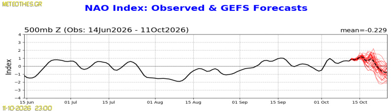 NAO Index at 500hPa