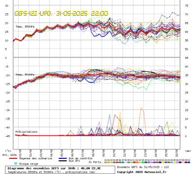 GEFS Ensembles Forecast