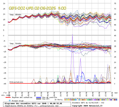 GEFS Ensembles Forecast