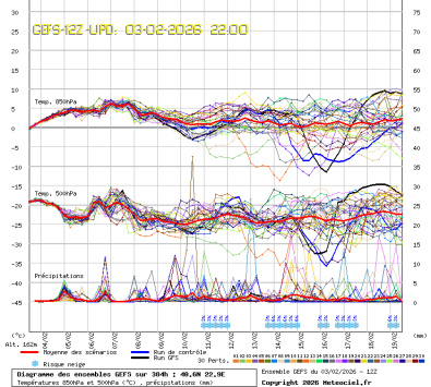 GEFS Ensembles Forecast