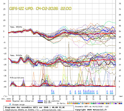 GEFS Ensembles Forecast