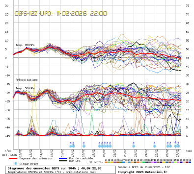 GEFS Ensembles Forecast