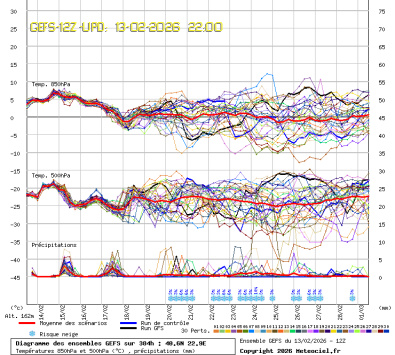 GEFS Ensembles Forecast