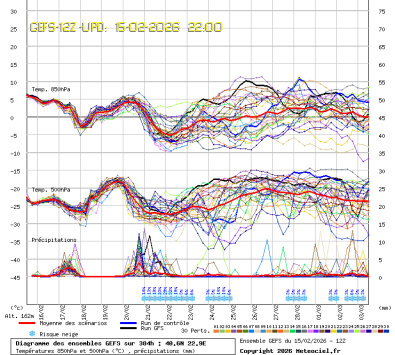 GEFS Ensembles Forecast