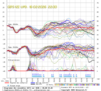 GEFS Ensembles Forecast