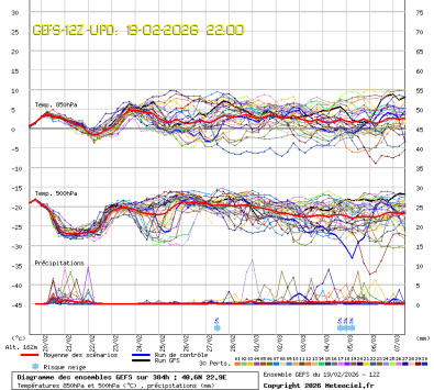 GEFS Ensembles Forecast