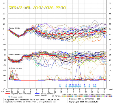 GEFS Ensembles Forecast