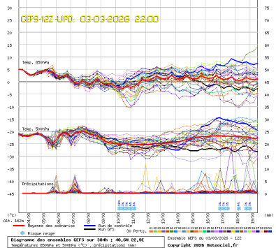 GEFS Ensembles Forecast