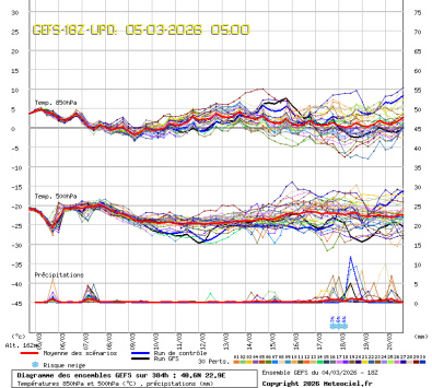 GEFS Ensembles Forecast