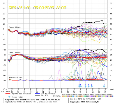 GEFS Ensembles Forecast