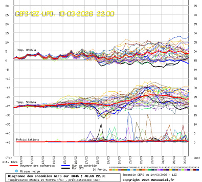 GEFS Ensembles Forecast