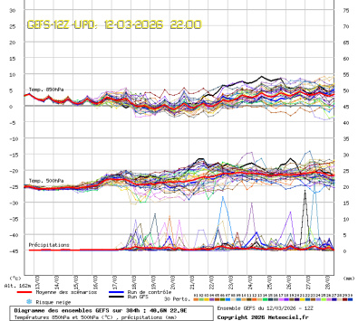 GEFS Ensembles Forecast