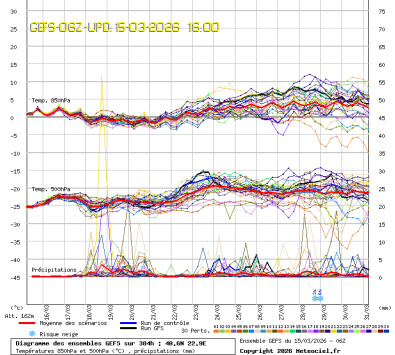 GEFS Ensembles Forecast