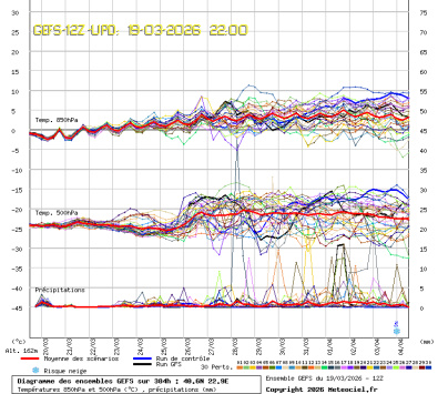 GEFS Ensembles Forecast
