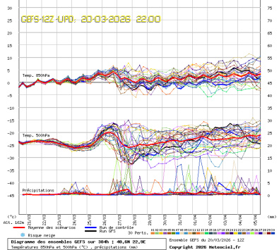 GEFS Ensembles Forecast
