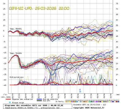 GEFS Ensembles Forecast