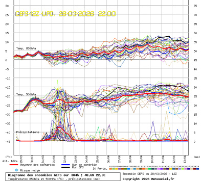 GEFS Ensembles Forecast