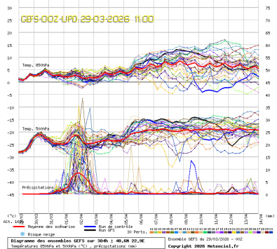 GEFS Ensembles Forecast