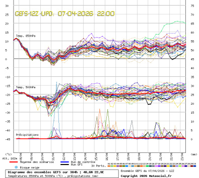 GEFS Ensembles Forecast