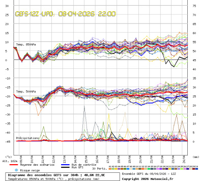 GEFS Ensembles Forecast