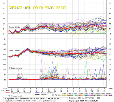 GEFS Ensembles Forecast