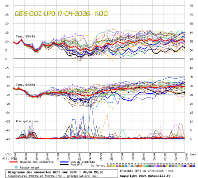 GEFS Ensembles Forecast