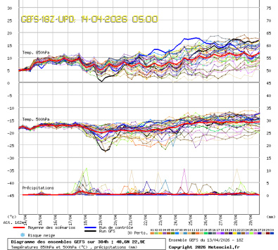 GEFS Ensembles Forecast