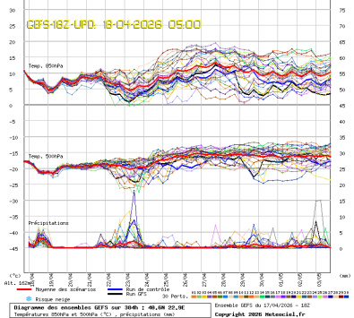 GEFS Ensembles Forecast