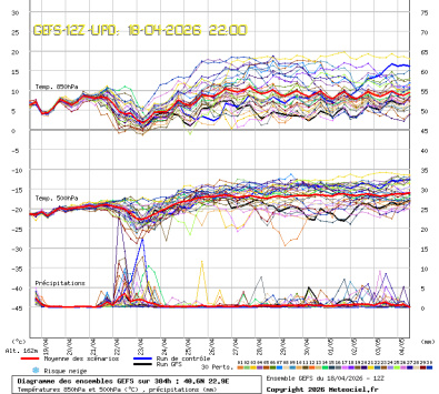 GEFS Ensembles Forecast