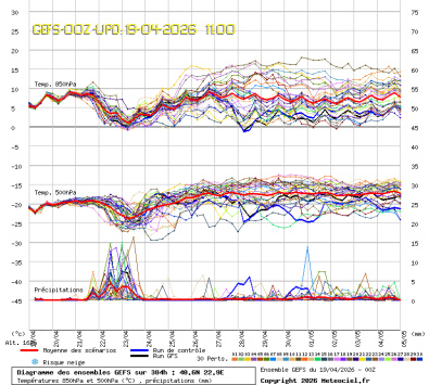GEFS Ensembles Forecast