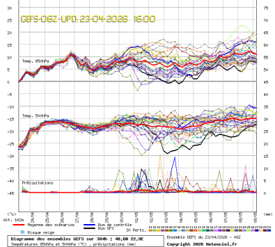 GEFS Ensembles Forecast
