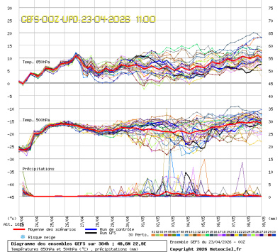 GEFS Ensembles Forecast