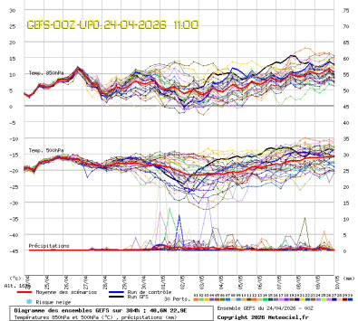 GEFS Ensembles Forecast