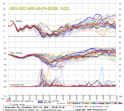 GEFS Ensembles Forecast