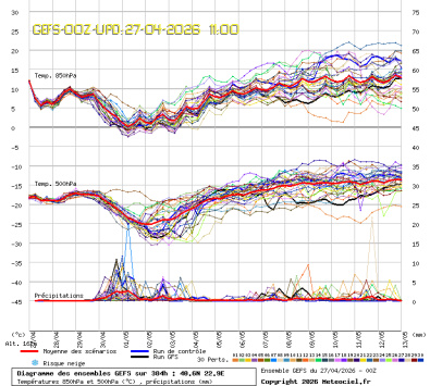 GEFS Ensembles Forecast