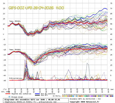 GEFS Ensembles Forecast