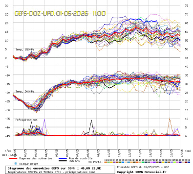 GEFS Ensembles Forecast