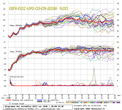 GEFS Ensembles Forecast