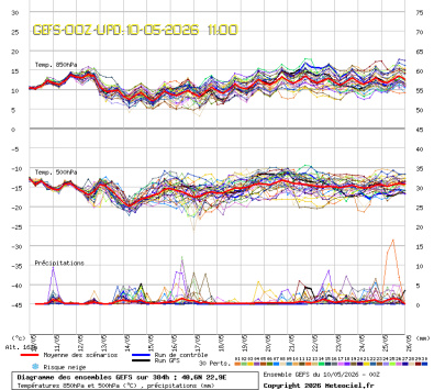 GEFS Ensembles Forecast